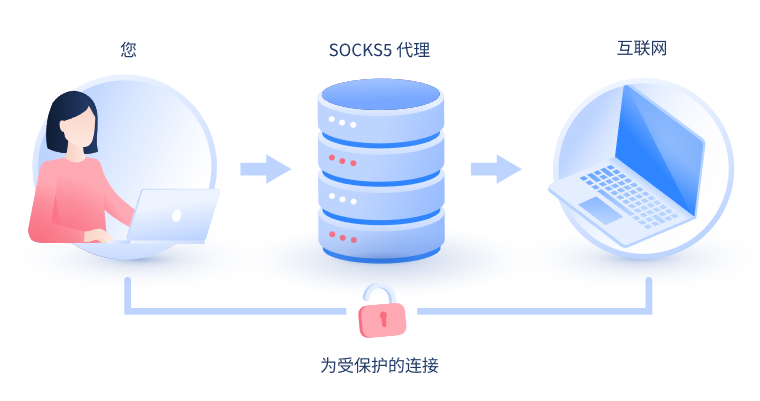 【寿光代理IP】什么是SOCKS和SOCKS5代理？